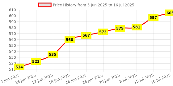 flipkart.com bungbee UPSC Mains Answer Writing Copy Booklet- Design 4, 210 Pages/ 105 Sheets per Book A4 Notebook Unruled 840 Pages bungbee Price History Graph from 3 Jun 2025 to 16 Jul 2025
