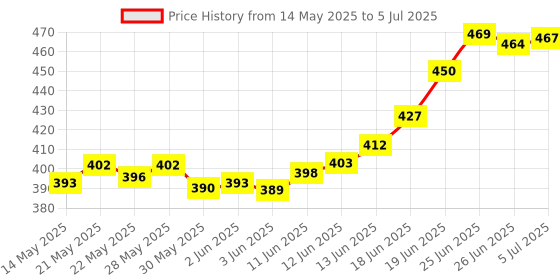flipkart.com bungbee UPSC Mains Answer Writing Copy Booklet- Design 6, 210 Pages/ 105 Sheets per Book A4 Notebook Unruled 630 Pages bungbee Price History Graph from 14 May 2025 to 5 Jul 2025