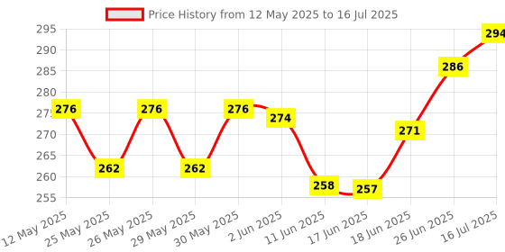 flipkart.com bungbee UPSC Mains Answer Writing Practice Booklet - Pack of 430 Pages (Spiral Bound) (Design 1) A4 Notebook ( Unruled ) 430 Pages bungbee Price History Graph from 12 May 2025 to 16 Jul 2025
