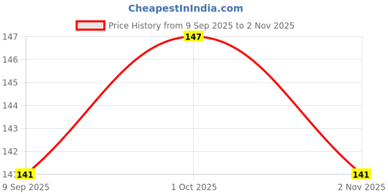 flipkart.com bhvya creations UPSC Motivational Posters Pack of 6 | A4 Size | 300 GSM Glossy Waterproof HD Print | Study Room Wall Posters for Aspirants 3D Poster bhvya creations Price History Graph from 9 Sep 2025 to 2 Nov 2025