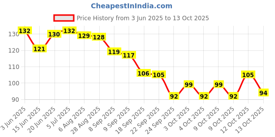 flipkart.com spirrel UPSC SPIRAL Mains Answer Writing Civil exam Booklet 70gsm A4 Notebook TRANSPARENT COVER 200 Pages spirrel Price History Graph from 3 Jun 2025 to 13 Oct 2025