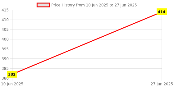 flipkart.com vcp UPSC Wall Chart Combo of 5 Charts | Indian Constitution, History, Economy, Maths Formula & Geography Terms Chart | LAMINATED Photographic Paper vcp Price History Graph from 10 Jun 2025 to 27 Jun 2025