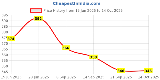 flipkart.com prameshuniversalindia UPSC Wall Chart Combo of 6 Charts by Pramesh Jain & Prateek Jain Paper Print prameshuniversalindia Price History Graph from 15 Jun 2025 to 13 Oct 2025