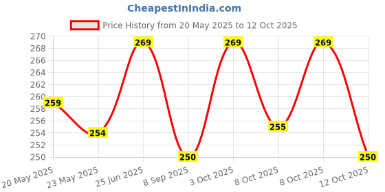 flipkart.com upscale 250 ml Cooking Oil Dispenser upscale Price History Graph from 20 May 2025 to 12 Oct 2025