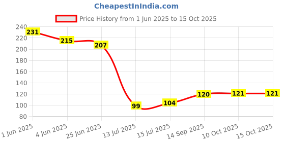 flipkart.com upscale 500 ml Cooking Oil Dispenser upscale Price History Graph from 1 Jun 2025 to 14 Oct 2025