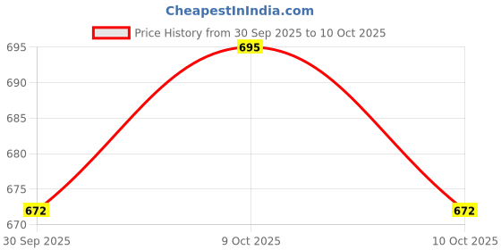 flipkart.com upscale Glass Serving Bowl Ice Cream Serving Bowls Set, 150 ml Trifle, Salad, Fruit Dessert Bowl, Crystal Clear (Pack of 6) upscale Price History Graph from 30 Sep 2025 to 10 Oct 2025