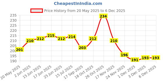 flipkart.com upscale Glass Soup Bowl Crystal Cut Glass Flower Shape Ice Cream Bowl 2 Pieces upscale Price History Graph from 20 May 2025 to 5 Dec 2025