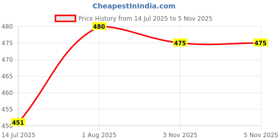 flipkart.com upscale traders 1.3 L Glass Water Jug upscale traders Price History Graph from 14 Jul 2025 to 5 Nov 2025