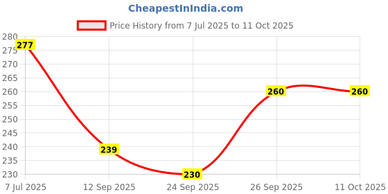 flipkart.com upscale traders 3in1 Rechargeable Bicycle Light Horn Waterproof 250 Lumens Cycle Front Headlight LED Front Light upscale traders Price History Graph from 7 Jul 2025 to 11 Oct 2025