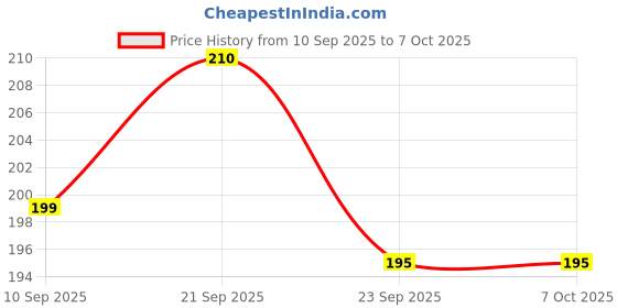 flipkart.com upscale traders Dumpling Press upscale traders Price History Graph from 10 Sep 2025 to 7 Oct 2025