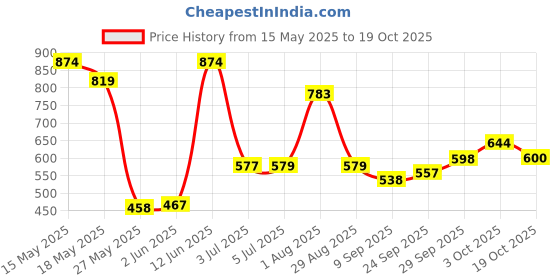 flipkart.com upscale traders Pack of 12 Glass Roma Glass Tea 6 Cup and 6 Saucer, Clear, 180 ml -Set of 6 upscale traders Price History Graph from 15 May 2025 to 19 Oct 2025