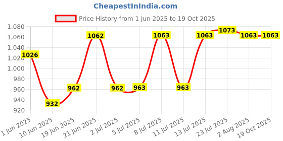 flipkart.com upscale UPB450RG350 2 Cups Coffee Maker upscale Price History Graph from 1 Jun 2025 to 19 Oct 2025