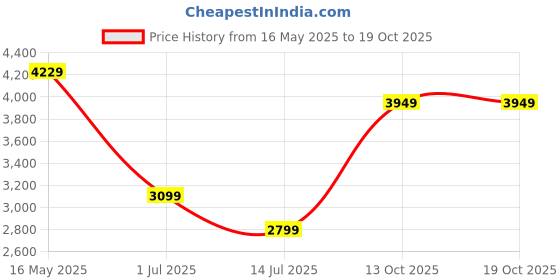 flipkart.com usha Upsilon Beta 5 Star 1200 3 Blade Ceiling Fan usha Price History Graph from 16 May 2025 to 19 Oct 2025
