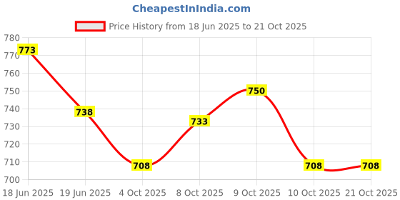 flipkart.com upsilon Boho Waves Premium Long Lasting Fresh & Powerful Fragrance Eau de Parfum - 50 ml upsilon Price History Graph from 18 Jun 2025 to 19 Oct 2025