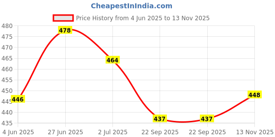 flipkart.com upsilon Plastic Fridge Container - 350 ml, 650 ml, 900 ml upsilon Price History Graph from 4 Jun 2025 to 13 Nov 2025