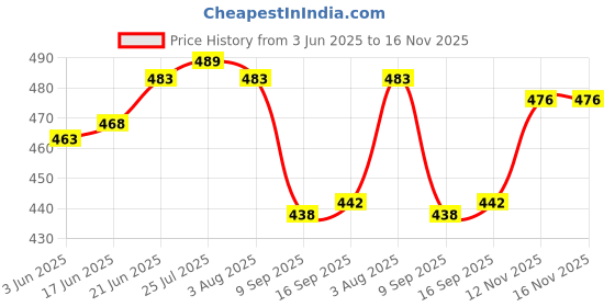 flipkart.com upsilon Spice Set Plastic upsilon Price History Graph from 3 Jun 2025 to 16 Nov 2025