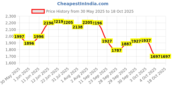 flipkart.com r for rabbit Upsy Daisy Adjustable with 4 in 1 carry Position for 3-24 month Kid Baby Carrier r for rabbit Price History Graph from 30 May 2025 to 15 Oct 2025