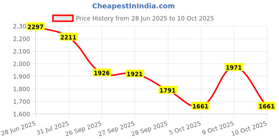 flipkart.com r for rabbit Upsy Daisy Adjustable with 4 in 1 carry Position for 3-24 month Kid Baby Carrier r for rabbit Price History Graph from 28 Jun 2025 to 10 Oct 2025