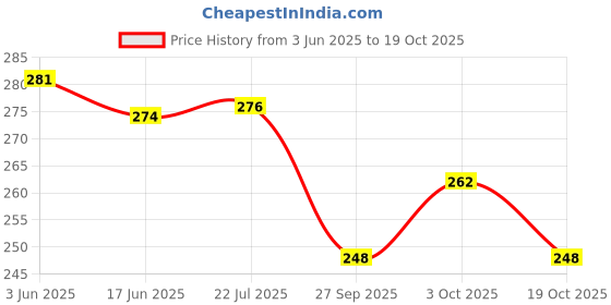 flipkart.com upternz Small 5 L Backpack White Backpack upternz Price History Graph from 3 Jun 2025 to 19 Oct 2025