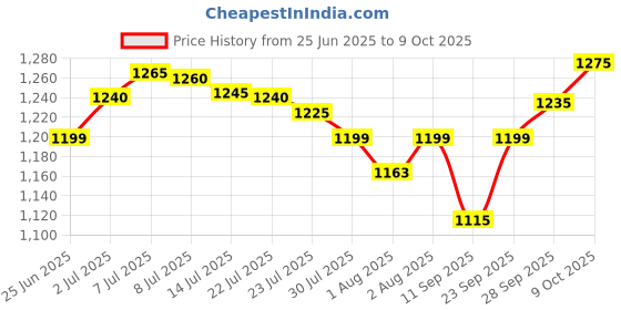 flipkart.com chunky's Upto 12 Months Baby Cradle with Swing, Jhula Palna , Jogging Stroller chunky's Price History Graph from 25 Jun 2025 to 9 Oct 2025