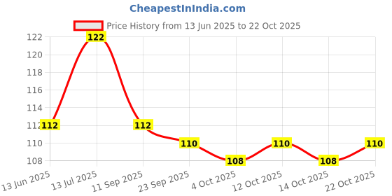 flipkart.com blue heaven Upto 24hr Jet Block Stay Kajal Pack Of -2 blue heaven Price History Graph from 13 Jun 2025 to 22 Oct 2025