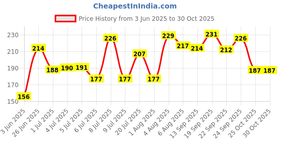 flipkart.com blue heaven Upto 24hr Jet Block Stay Kajal Pack Of -3 blue heaven Price History Graph from 3 Jun 2025 to 29 Oct 2025