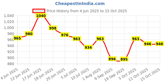 flipkart.com volpro UPTO 32'inch LED / LCD / SMART TV VOLTAGE STABILIZER ( MV-06 ) volpro Price History Graph from 4 Jun 2025 to 14 Oct 2025