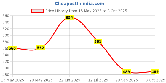 flipkart.com uptoak 8mm Chisel Bit Woodworking Square Hole Drill Bits Woodworker Power Tools for Construction Installation Renovation Decoration Industry uptoak Price History Graph from 15 May 2025 to 8 Oct 2025
