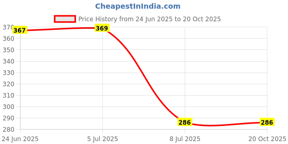 flipkart.com uptoak AC/DC Voltage Detector Electric Non-contact Continuity Battery Test Pencil Digital Voltage Tester uptoak Price History Graph from 24 Jun 2025 to 20 Oct 2025