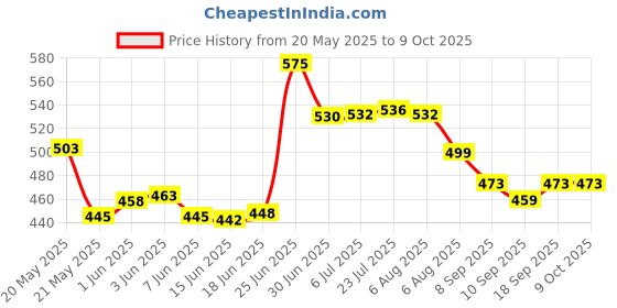 flipkart.com uptoak Countersink Tool Kit for Wood Square Hole Cutting Drill Bits (1/2'') UpToDateTools 12.7mm Square Hole Drill Bit, 1/2" High-Carbon Steel Hollow Chisel uptoak Price History Graph from 20 May 2025 to 8 Oct 2025