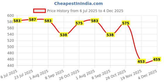 flipkart.com uptodatemky 5PCS Hole Saw Bit Diamond Coated Drill Bit Set for Glass 8-40MM Tile Bottles, Blocks Jars, Ceramic, Marble, Granite uptodatemky Price History Graph from 6 Jul 2025 to 4 Dec 2025