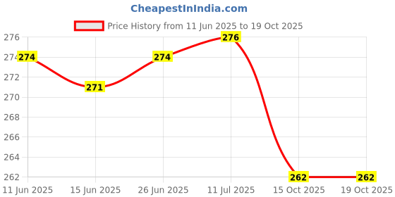 flipkart.com uptodateprouducts 1/2'' 3/4'' Dual Use Double Head Screw Extractor Pipe Broken Bolt Double-Head Broken Screw Extractor (1/2" and 3/4")- Dual-Purpose for Pipe uptodateprouducts Price History Graph from 11 Jun 2025 to 19 Oct 2025