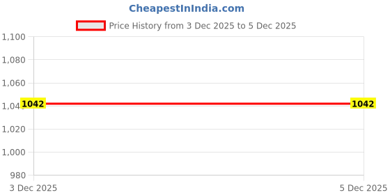 flipkart.com uptodateprouducts 12” Compass Glass Cutter 12" Industrial Grade Glass Cutter Sharp Wheel Blade Glass Cutting Tool Wheels Compasses Suction Glass Circle Cutter Glass Cutter uptodateprouducts Price History Graph from 3 Dec 2025 to 5 Dec 2025