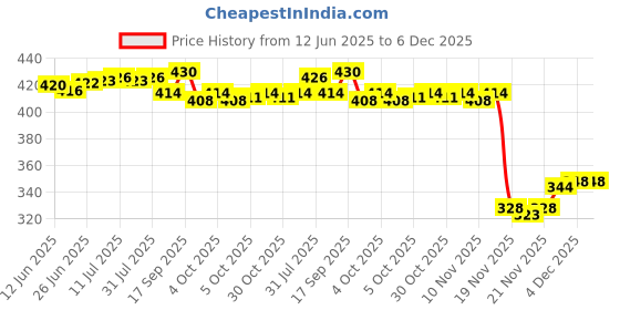 flipkart.com uptodateprouducts 1.5-13mm Capacity Key Drill Chuck for Air Impact Wrench Converter Conversion uptodateprouducts Price History Graph from 12 Jun 2025 to 5 Dec 2025