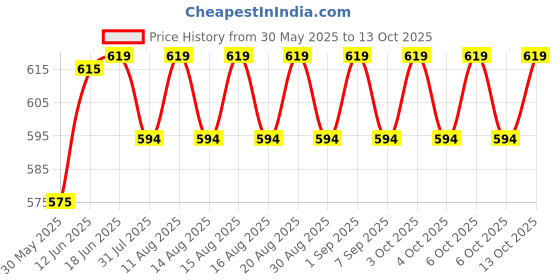 flipkart.com uptodateprouducts 1Set Clothes Garment Price Label Tagging Tag Gun Tools Machine +1000 Barbs Labeller Machine Sewing Tools Taging Gun uptodateprouducts Price History Graph from 30 May 2025 to 13 Oct 2025