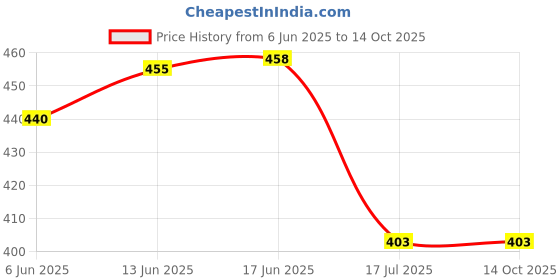 flipkart.com uptodateprouducts 2-13mm Keyless Drill Chuck 1/2"-20UNF With SDS-Plus Shank uptodateprouducts Price History Graph from 6 Jun 2025 to 14 Oct 2025