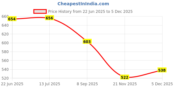 flipkart.com uptodateprouducts 30-300 Adjustable Circle Hole Cutter Wood Drywall Drill Bit Saw Round Cutting Blade Aircraft Type uptodateprouducts Price History Graph from 22 Jun 2025 to 5 Dec 2025