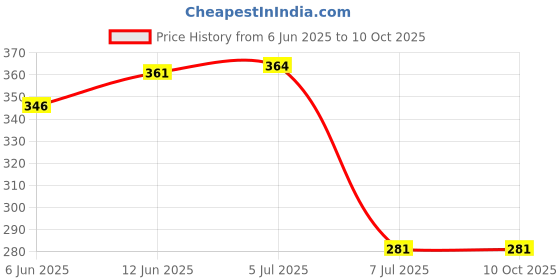 flipkart.com uptodateprouducts 6V-24V Car Circuit Tester Probe System Test Probe Lamp Auto Light Lamp Analog Voltage Tester uptodateprouducts Price History Graph from 6 Jun 2025 to 9 Oct 2025