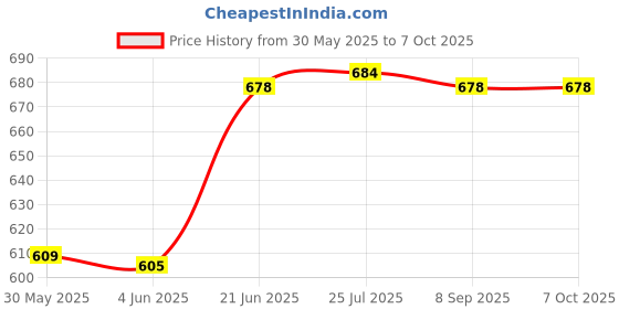 flipkart.com uptodateprouducts AC Voltage Detector Digital Smart Non Contact Live Wire Test Pen Digital Voltage Tester uptodateprouducts Price History Graph from 30 May 2025 to 7 Oct 2025