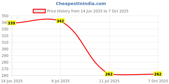 flipkart.com uptodateprouducts Analog Voltage Tester uptodateprouducts Price History Graph from 14 Jun 2025 to 6 Oct 2025