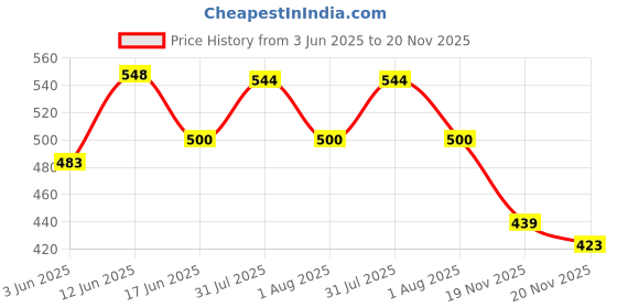 flipkart.com uptodateprouducts Clamp meter Digital Voltage Tester uptodateprouducts Price History Graph from 3 Jun 2025 to 20 Nov 2025