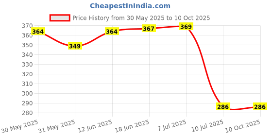 flipkart.com uptodateprouducts DC 6V 12V 24V Auto Car Light Circuit Lamp Test Pen Detector Analog Voltage Tester uptodateprouducts Price History Graph from 30 May 2025 to 10 Oct 2025