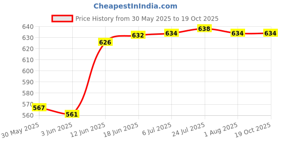 flipkart.com uptodateprouducts Digital Circuit Tester uptodateprouducts Price History Graph from 30 May 2025 to 19 Oct 2025