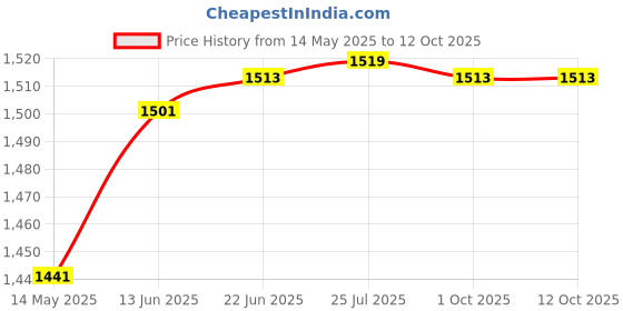 flipkart.com uptodateprouducts Digital Voltage Tester uptodateprouducts Price History Graph from 14 May 2025 to 11 Oct 2025