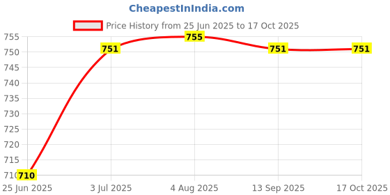 flipkart.com uptodateprouducts Digital Voltage Tester uptodateprouducts Price History Graph from 25 Jun 2025 to 16 Oct 2025