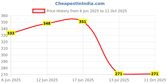 flipkart.com uptodateprouducts Digital Voltage Tester uptodateprouducts Price History Graph from 6 Jun 2025 to 11 Oct 2025