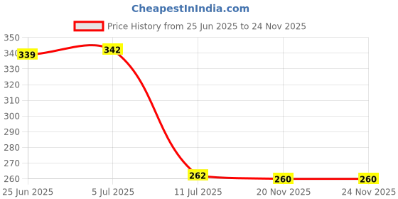 flipkart.com uptodateprouducts Digital Voltage Tester uptodateprouducts Price History Graph from 25 Jun 2025 to 23 Nov 2025
