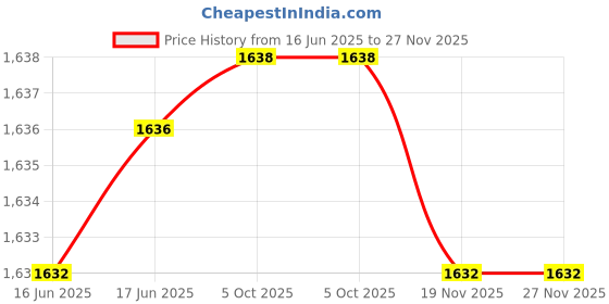 flipkart.com uptodateprouducts Electric Voltage Tester Pen 12-1000V Auto Adjustable Sensitivit Live Wire Check Digital Voltage Tester uptodateprouducts Price History Graph from 16 Jun 2025 to 27 Nov 2025