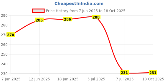 flipkart.com uptodateprouducts Electrical Circuit Test Pen DC 6V/12V/24V Probe Test Auto Repair Tools Analog Voltage Tester uptodateprouducts Price History Graph from 7 Jun 2025 to 18 Oct 2025