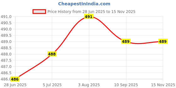 flipkart.com uptodateprouducts HTC AC-II Voltage Tester, AC 90V~1000V Analog Voltage Tester uptodateprouducts Price History Graph from 28 Jun 2025 to 15 Nov 2025